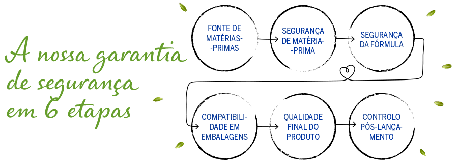 garantia de segurança Labello