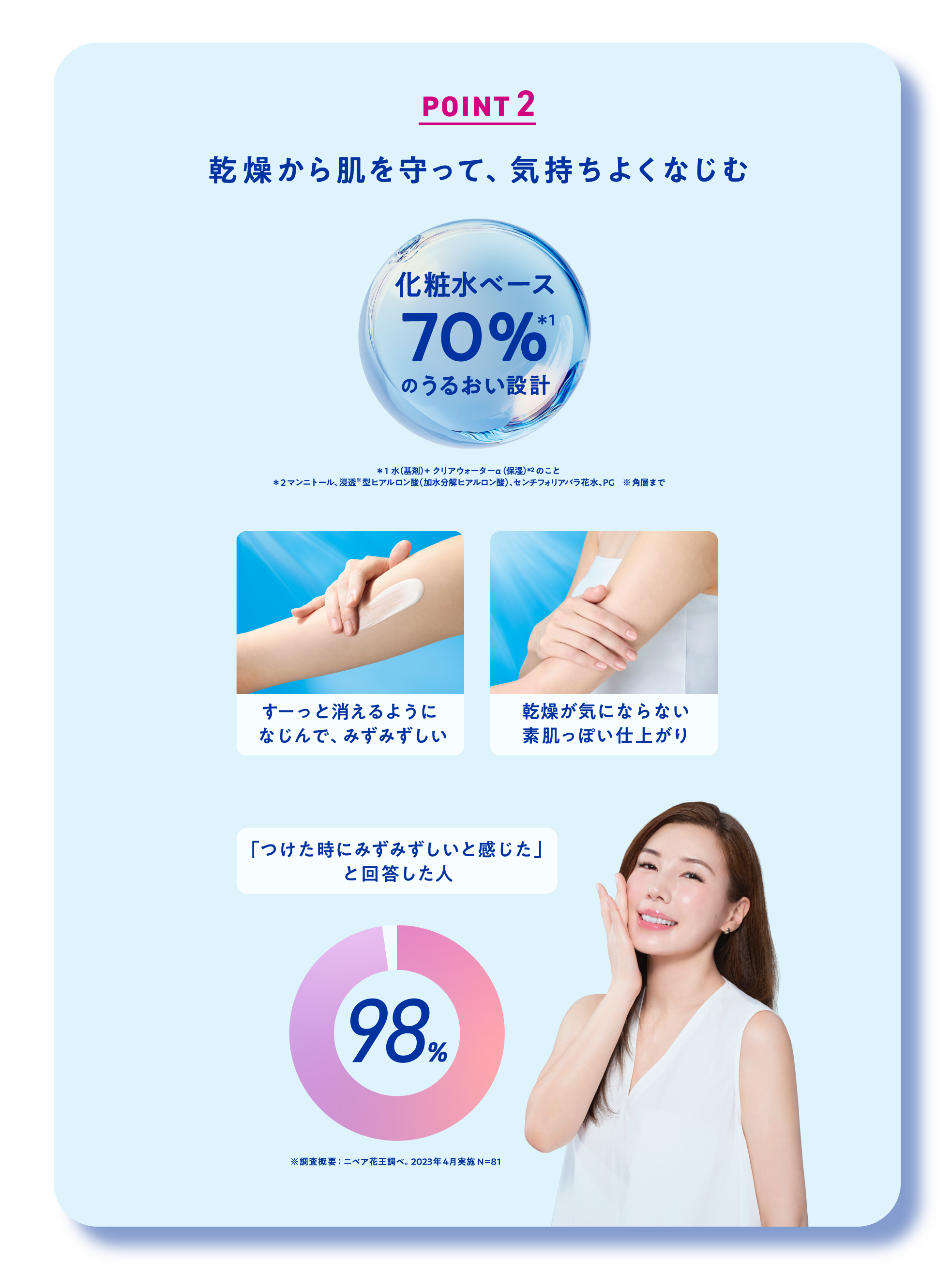 ポイント2​ 乾燥から肌を守って、気持ちよくなじむ​ 化粧水ベース70%＊1のうるおい設計​ ＊1水（基剤）+クリアウォーターα（保湿）*² のこと ＊2 マンニトール、浸透※型ヒアルロン酸​  （加水分解ヒアルロン酸）、センチフォリアバラ花水、PG　※ 角層まで​ すーっと消えるようになじんで、みずみずしい​ 乾燥が気にならない素肌っぽい仕上がり​ 「つけた時にみずみずしいと感じた」と回答した人は98%​ ※調査概要　ニベア花王調べ。2023年4月実施 N=81​