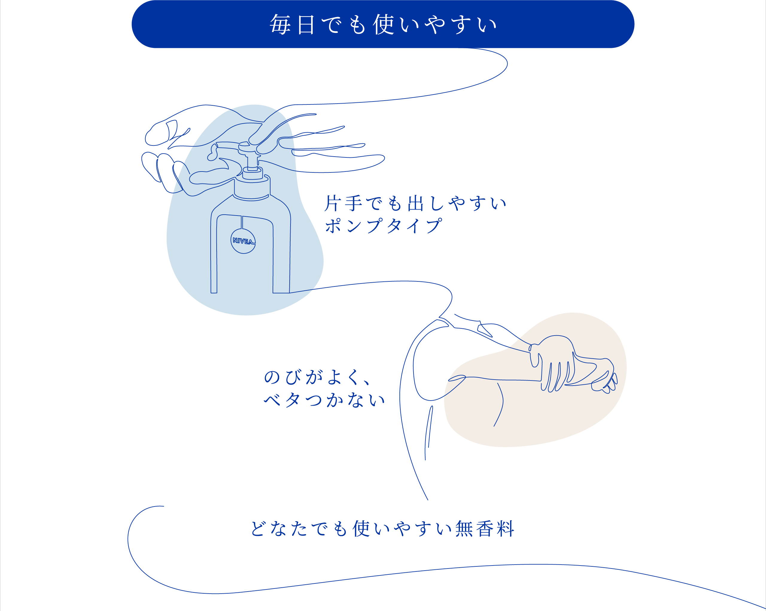 毎日でも使いやすい  片手でも出しやすいポンプタイプ  のびがよくベタつかない  どなたでも使いやすい無香料