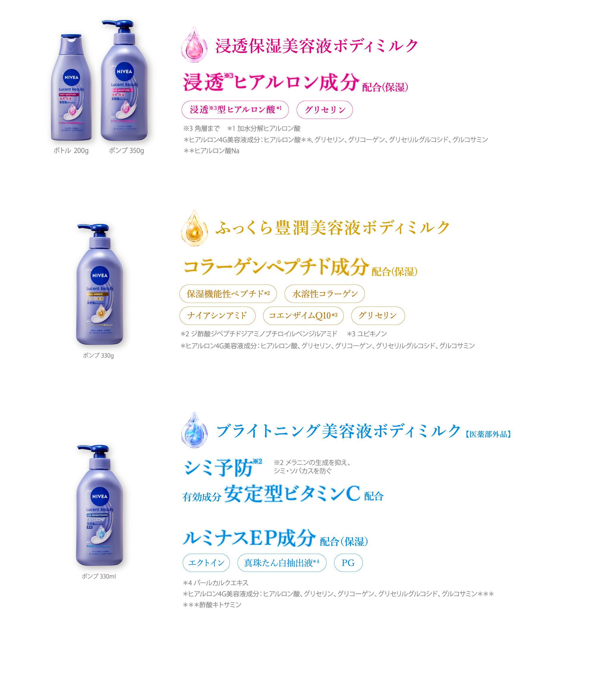 ポンプ 200g　ボトル 350g　浸透保湿美容液ボディミルク　浸透※3ヒアルロン成分配合(保湿)　浸透※3ヒアルロン酸*1　グリセリン　※3 角層まで　*1 加水分解ヒアルロン酸　*ヒアルロン酸4G美容液成分：ヒアルロン酸**、グリセリン、グリコーゲン、グリセリルグルコシド、グルコサミン　**ヒアルロン酸Na ポンプ 330g　ふっくら豊潤美容液ボディミルク　うるおしてハリのある肌に。　コラーゲンペプチド成分配合(保湿)　保湿機能性ペプチド*2　水溶液コラーゲン　ナイアシンアミド　コエンザイムQ10*3　グリセリン　*2 ジ酢酸ジペプチドジアミノブチロイルベンジルアミド　*3 ユビキノン　*ヒアルロン酸4G美容液成分：ヒアルロン酸、グリセリン、グリコーゲン、グリセリルグルコシド、グルコサミン ポンプ 330ml　ブライトニング美容液ボディミルク　シミ予防※2　※2 メラニンの生成を抑え、シミ・ソバカスを防ぐ　有効成分安定型ビタミンC配合(有効成分)　乾燥してくすみがちな肌に　ルミナスEP成分配合　エクトイン　真珠たん白抽出液*4　PG　*4 パールカルクエキス ヒアルロン酸4G美容液成分：ヒアルロン酸、グリセリン、グリコーゲン、グリセリルグルコシド、グルコサミン** **酢酸キトサミン
