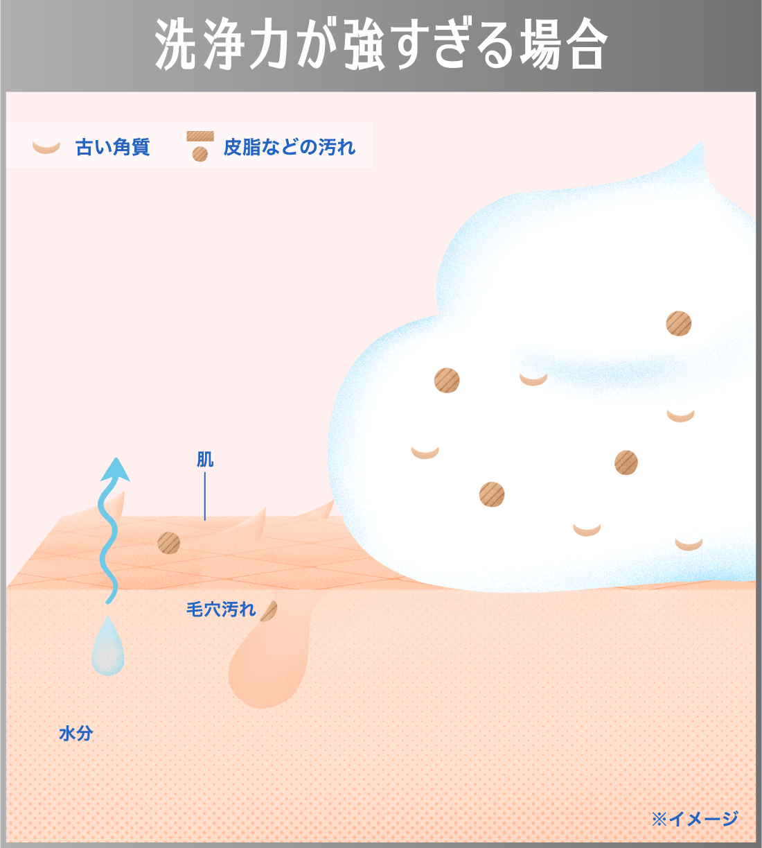 洗浄力が強すぎる場合