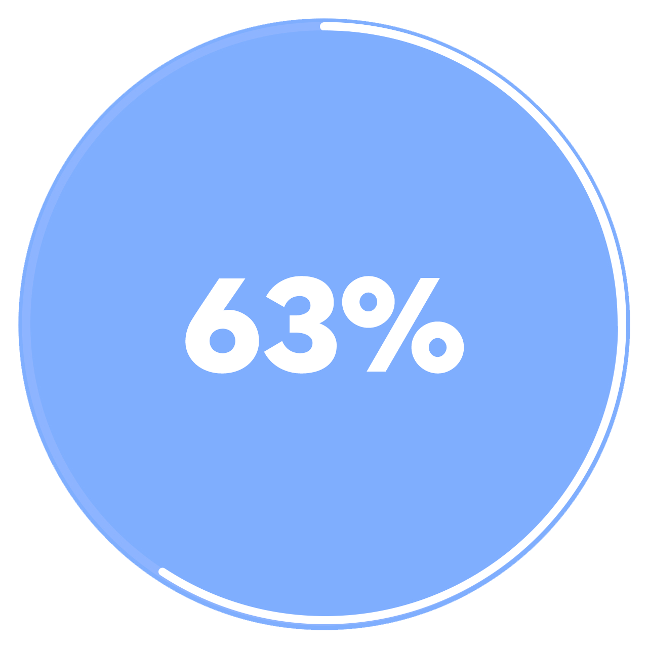 Ein zu 63 % gefüllter Kreis mit dem Text "63 %" in der Mitte