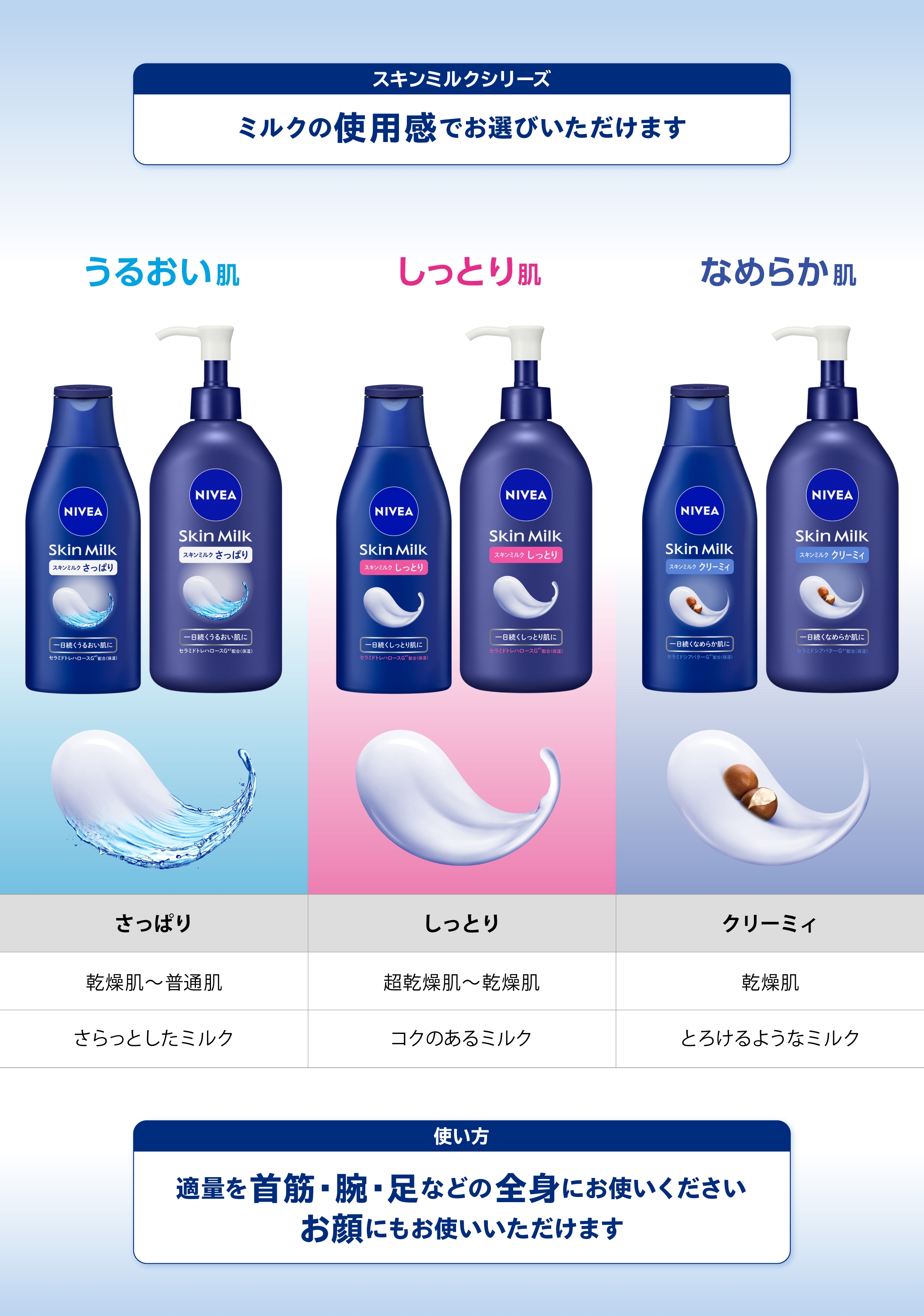 スキンミルクシリーズはミルクの使用感でお選びいただけます　さっぱりタイプは乾燥肌～普通肌向けのさらっとしたミルクでうるおい肌に。しっとりタイプは超乾燥肌～乾燥肌向けのコクのあるミルクでしっとり肌に。クリーミィタイプは乾燥肌向けのとろけるようなミルクでなめらか肌に。スキンミルクシリーズは適量を首筋・腕・足などの全身にお使いください。お顔にもお使いいただけます。