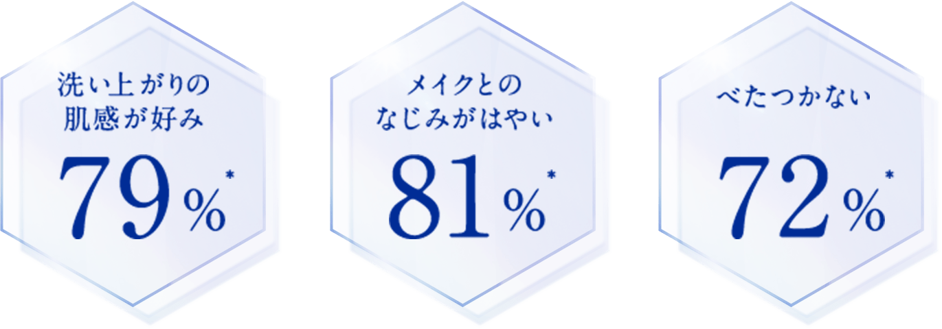 洗い上がりの肌感が好み79％、メイクとのなじみがはやい81％、べたつかない72％