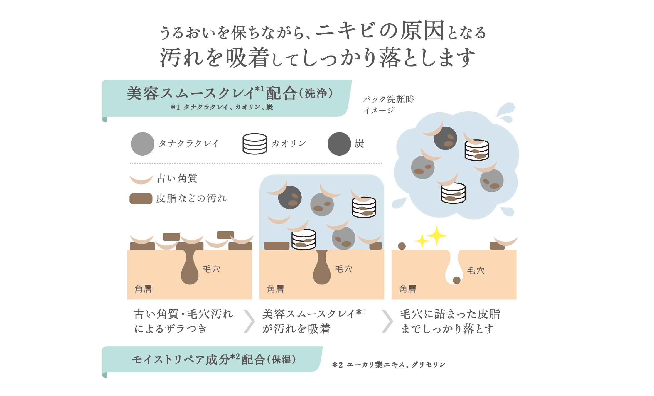 うるおいを保ちながら、ニキビの原因となる汚れを吸着してしっかり落とします。​  美容スムースクレイ*1配合（洗浄）*1 タナクラクレイ、カオリン、炭パック洗顔時イメージ​  （図の凡例）タナクラクレイカオリン炭古い角質皮脂などの汚れ​  （洗浄プロセスの図）​  （ステップ1）古い角質・毛穴汚れによるザラつき（図中の単語：角層、毛穴）​  （ステップ2）美容スムースクレイ*1が汚れを吸着（図中の単語：角層、毛穴）​  （ステップ3）毛穴に詰まった皮脂までしっかり落とす（図中の単語：角層、毛穴）モイストリペア成分*2配合（保湿）*2 ユーカリ葉エキス、グリセリン​