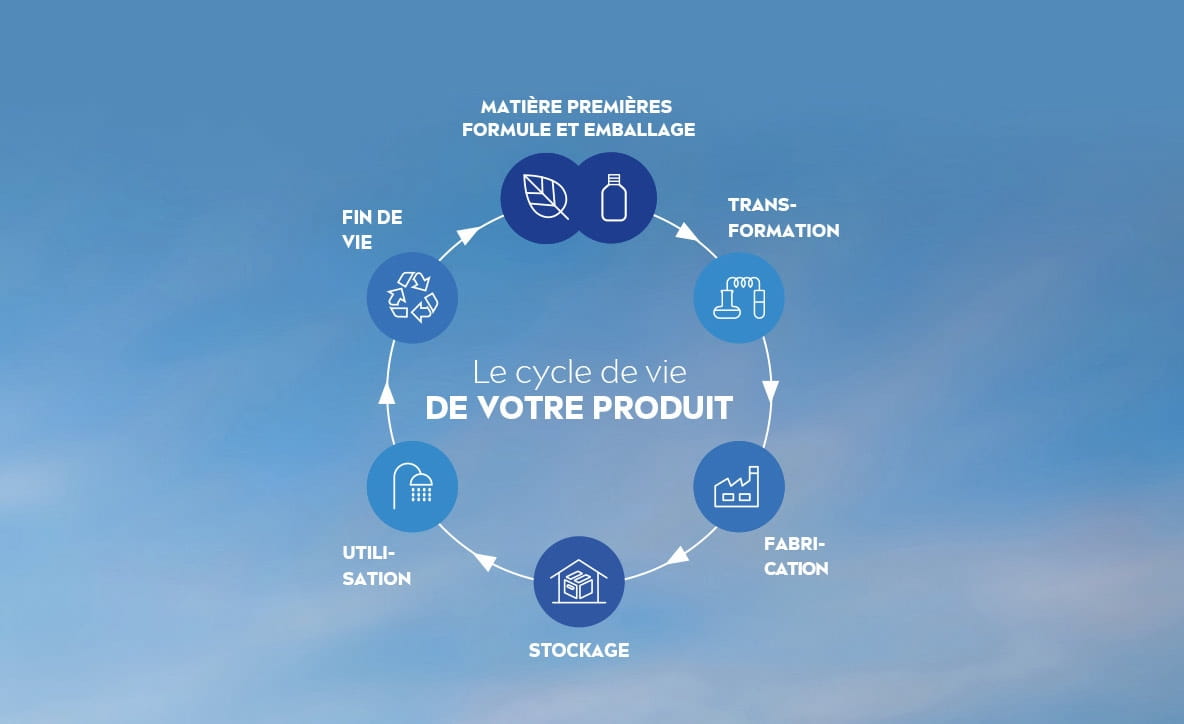 Diagram of a product lifecycle showing stages: formula & packaging resources, processing, manufacturing, storage, use, and end-of-life, set against a blue sky background.