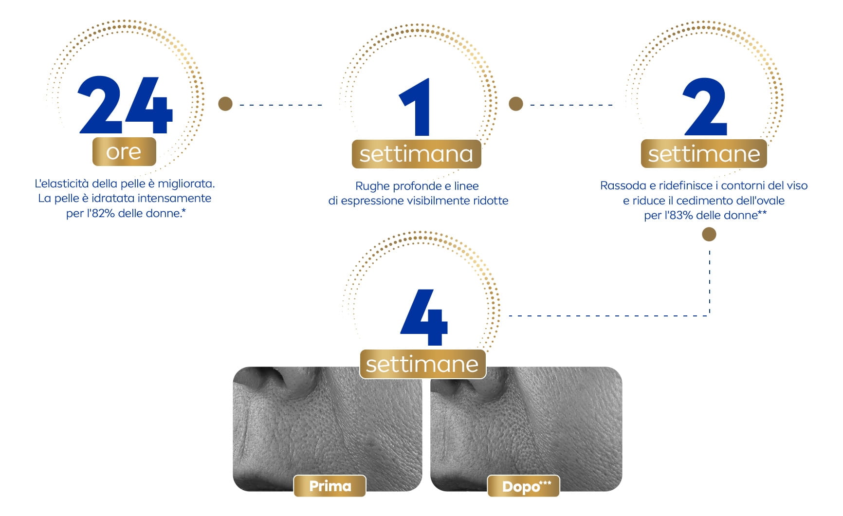 Linea temporale con ore e settimane rappresentate dal testo e un'icona crescente di Q10, con foto prima e dopo