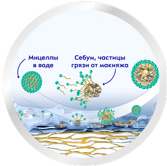 Усовершенствованная технология мицелл — баланс мяГкости  и эффективности очищения