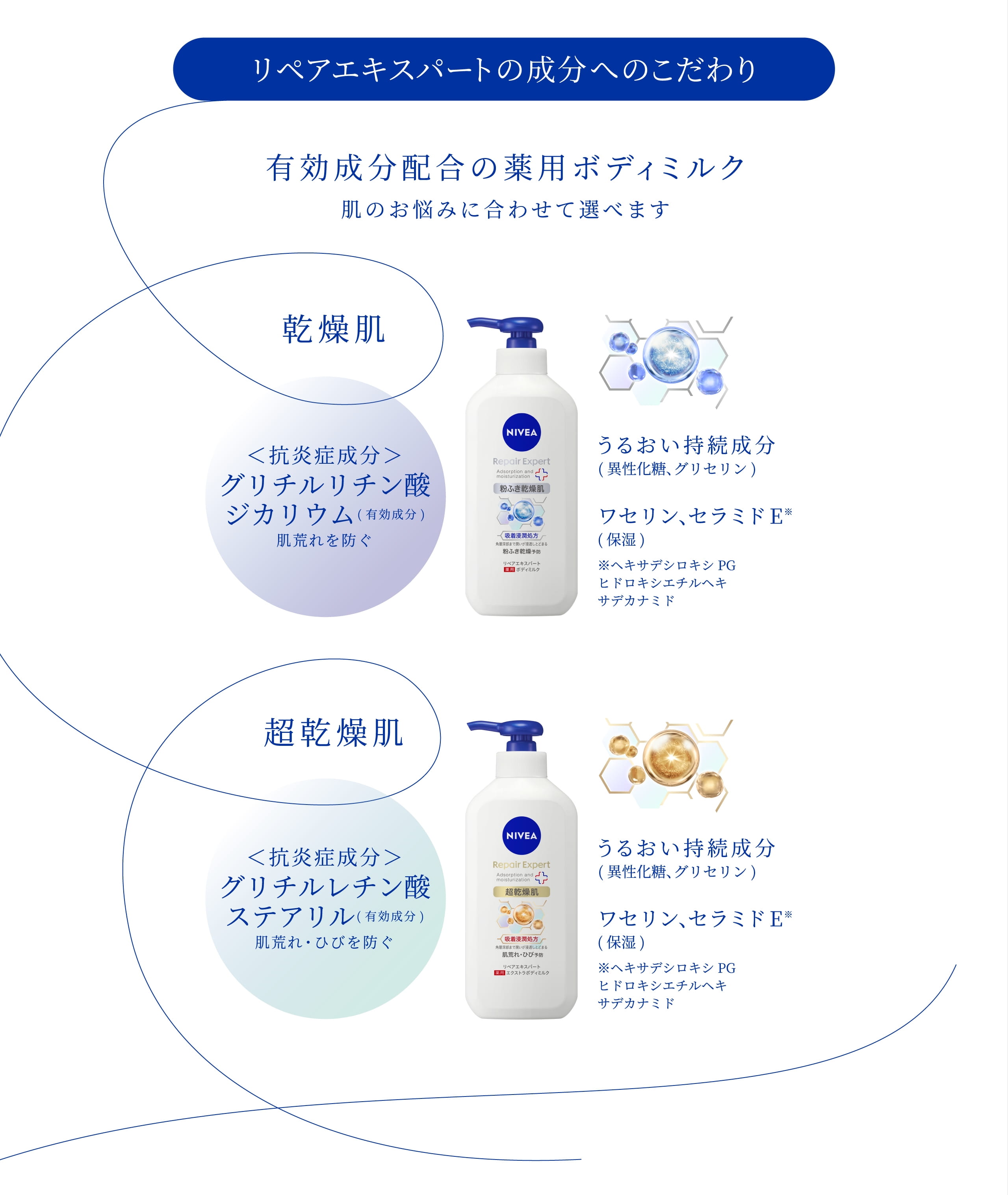 リペアエキスパートの成分へのこだわり  有効成分配合の薬用ボディミルク 肌のお悩みに合わせて選べます  乾燥肌 <抗炎症成分>グリチルリチン酸ジカリウム (有効成分)肌荒れを防ぐ うるおい持続成分(異性化糖、グリセリン) ワセリン、セラミドE (保湿)  超乾燥肌 <抗炎症成分>グリチルレチン酸ステアリル (有効成分)肌荒れ・ひびを防ぐ うるおい持続成分(異性化糖、グリセリン) ワセリン、セラミドE (保湿)