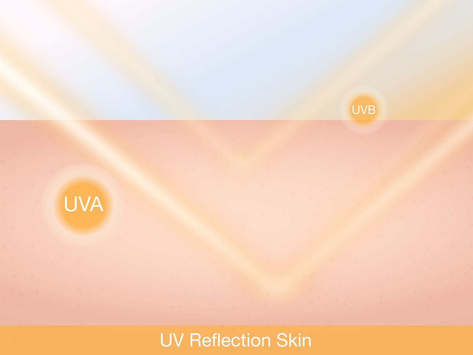 UVA rating explained