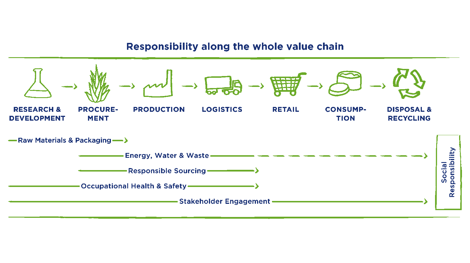 nivea-sustainability-value-chain