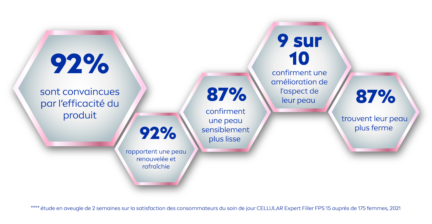 Ce que les femmes disent de NIVEA Cellular Expert Filler