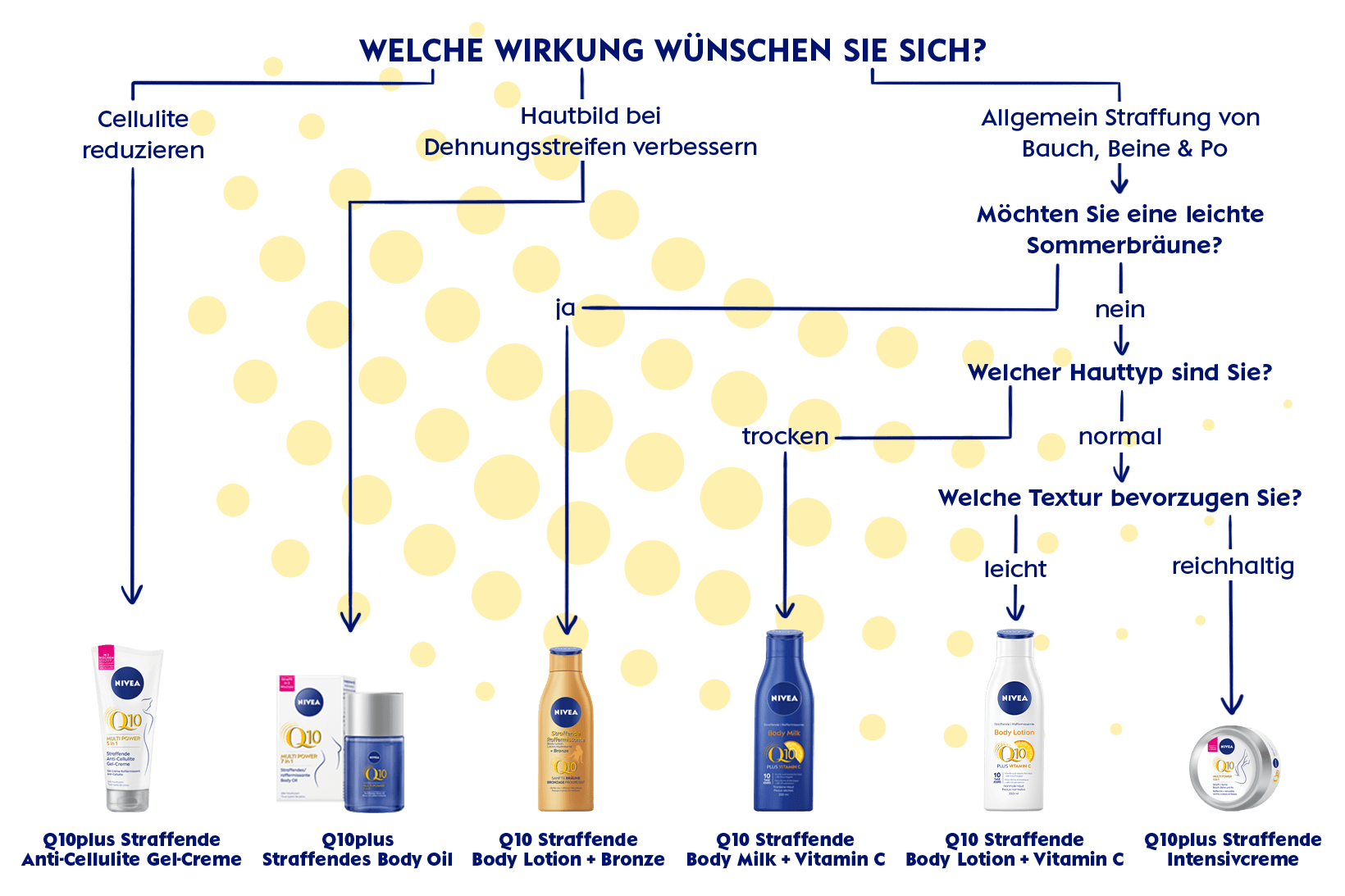 Flussdiagramm Produktauswahl der Body Q10 Range