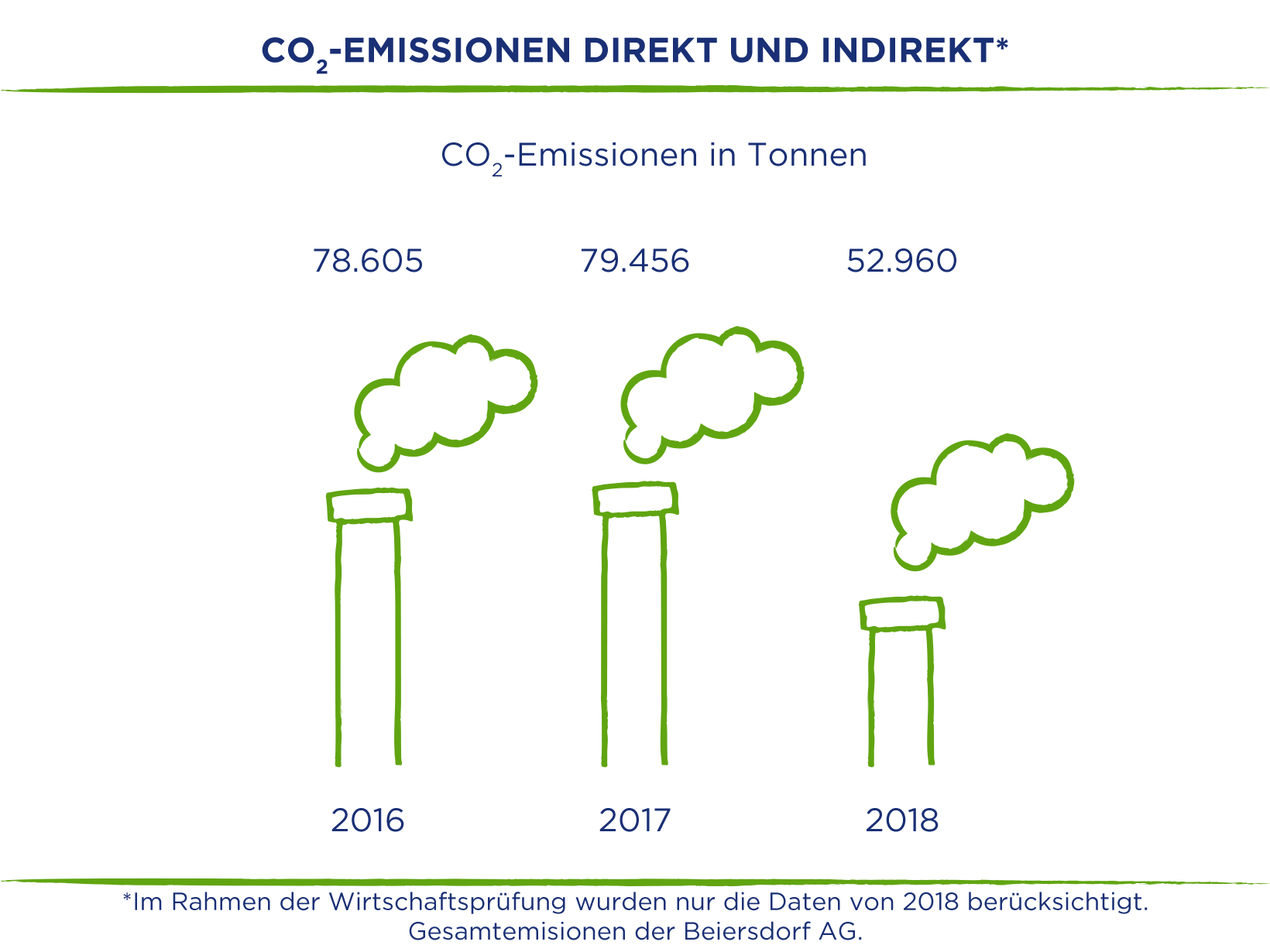 NIVEA-Nachhaltigkeit-Produktion-CO2-Emissione