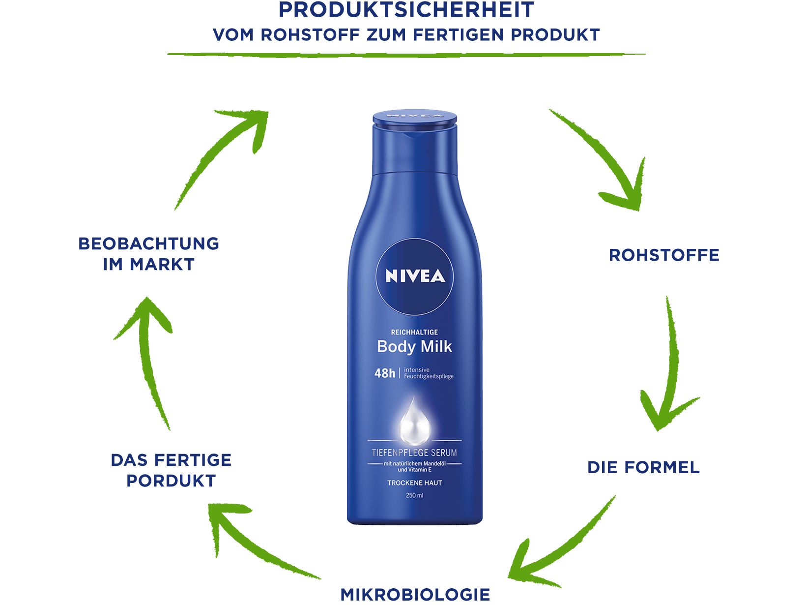 NIVEA-Nachhaltigkeit-Produktion-Produktsicherheit