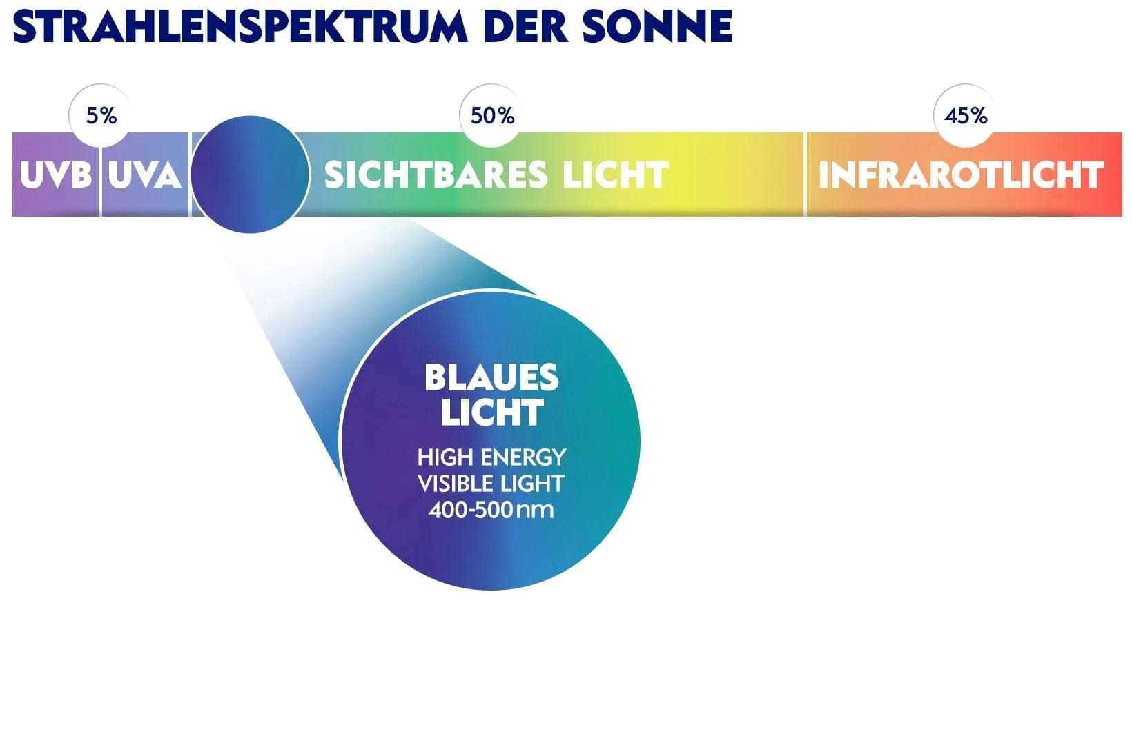 Wie funktioniert UV-Strahlung