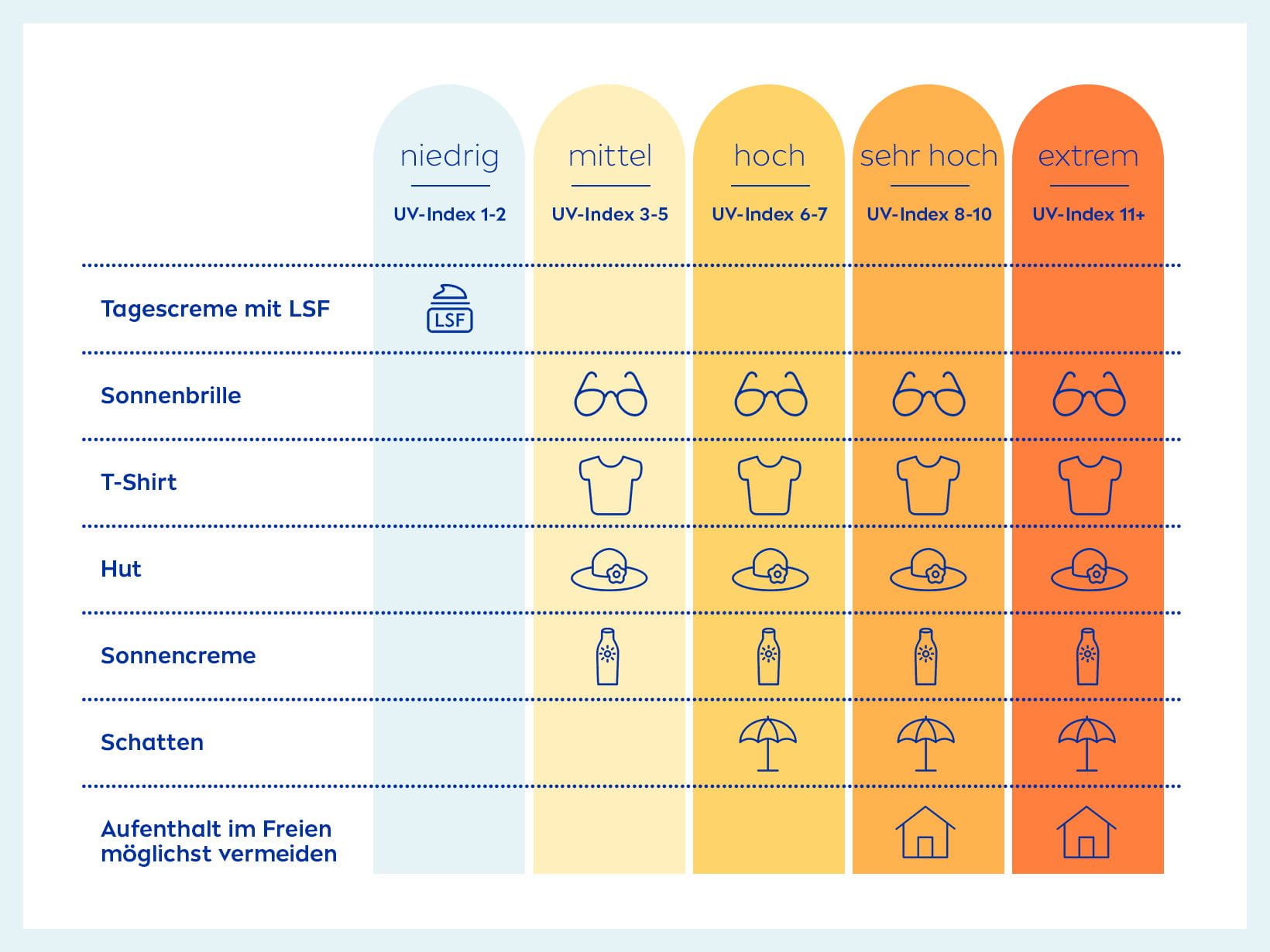 UV-Index Tabelle