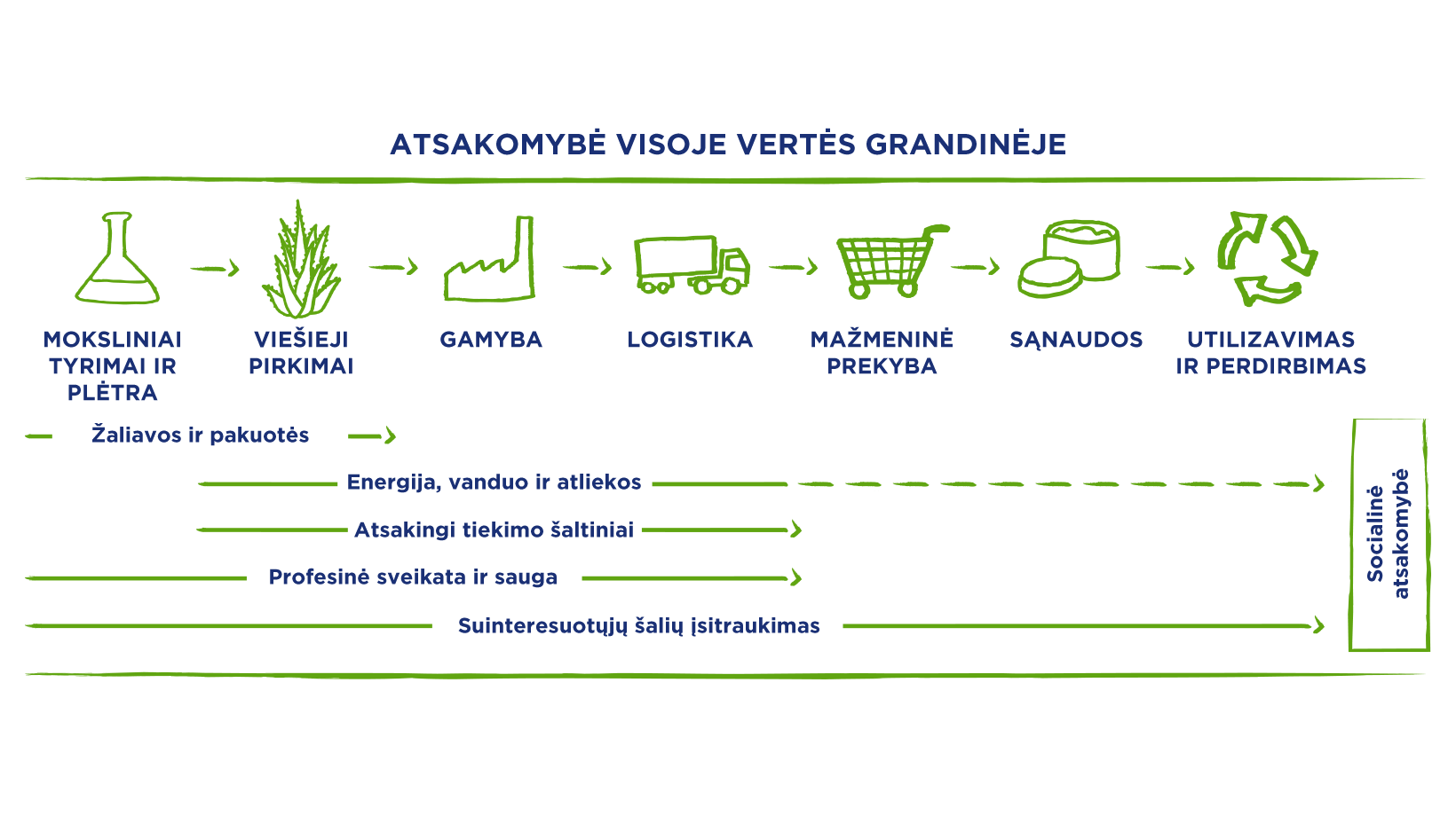 nivea-sustainability-value-chain