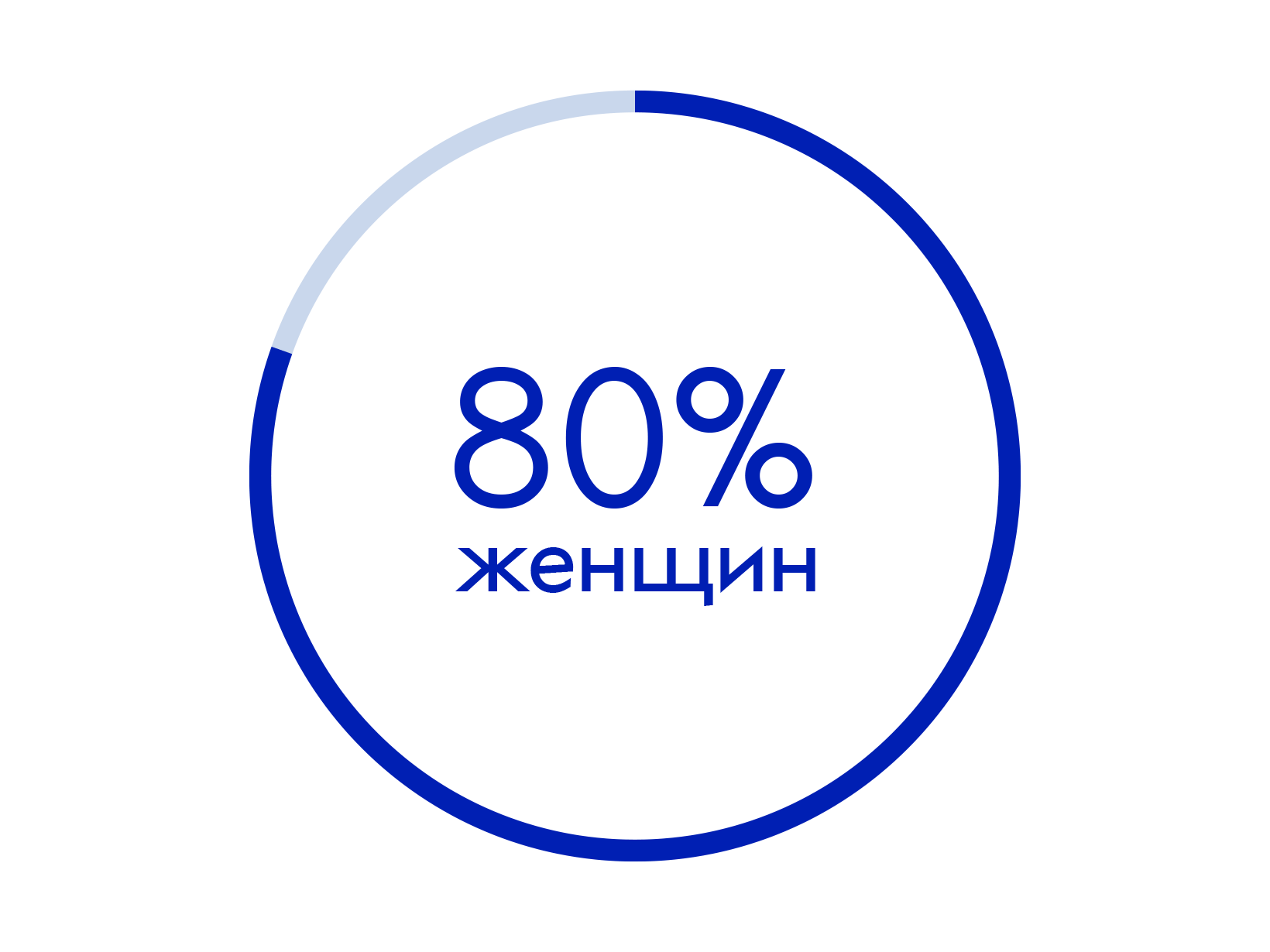 80%