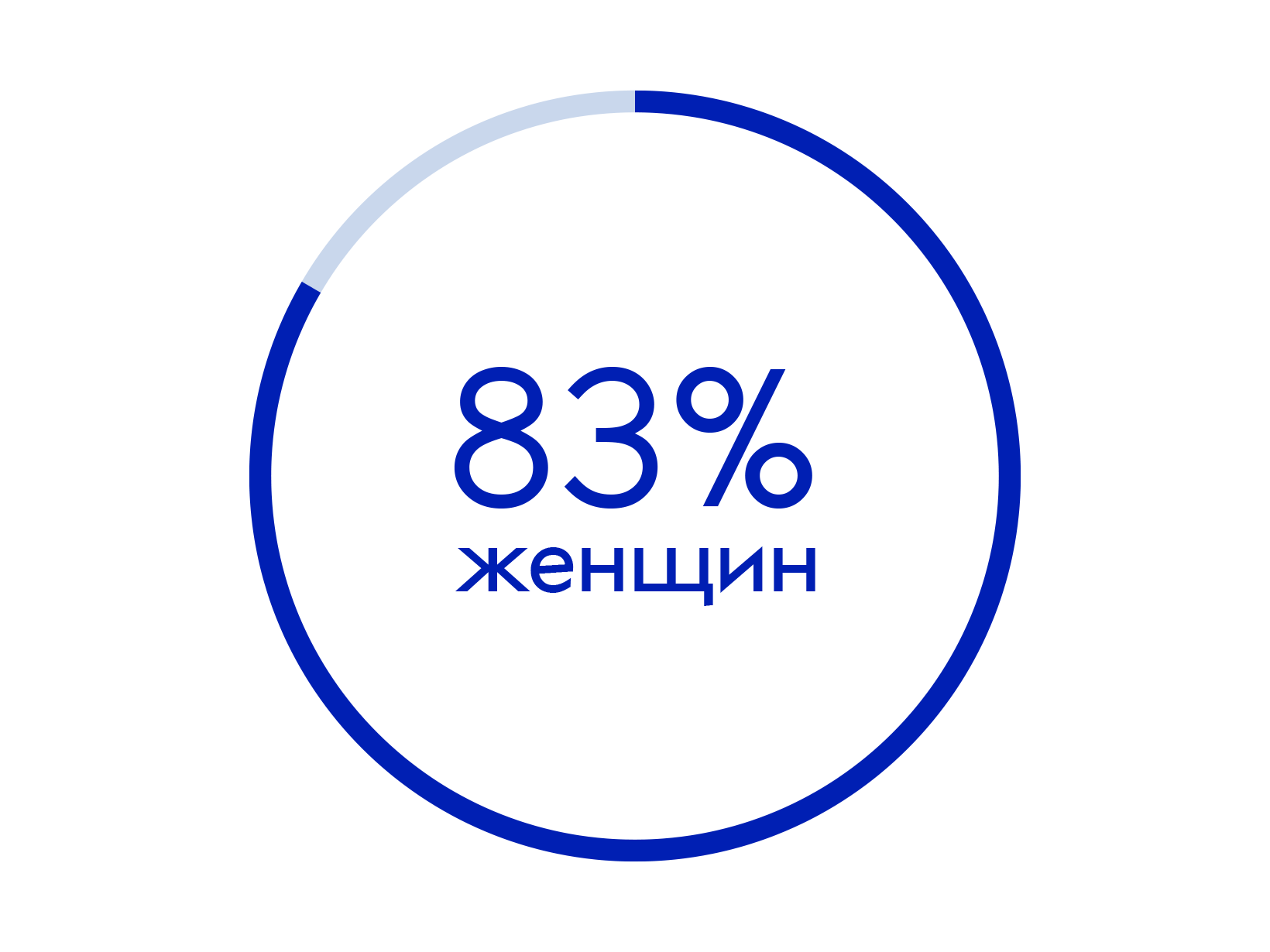 83%