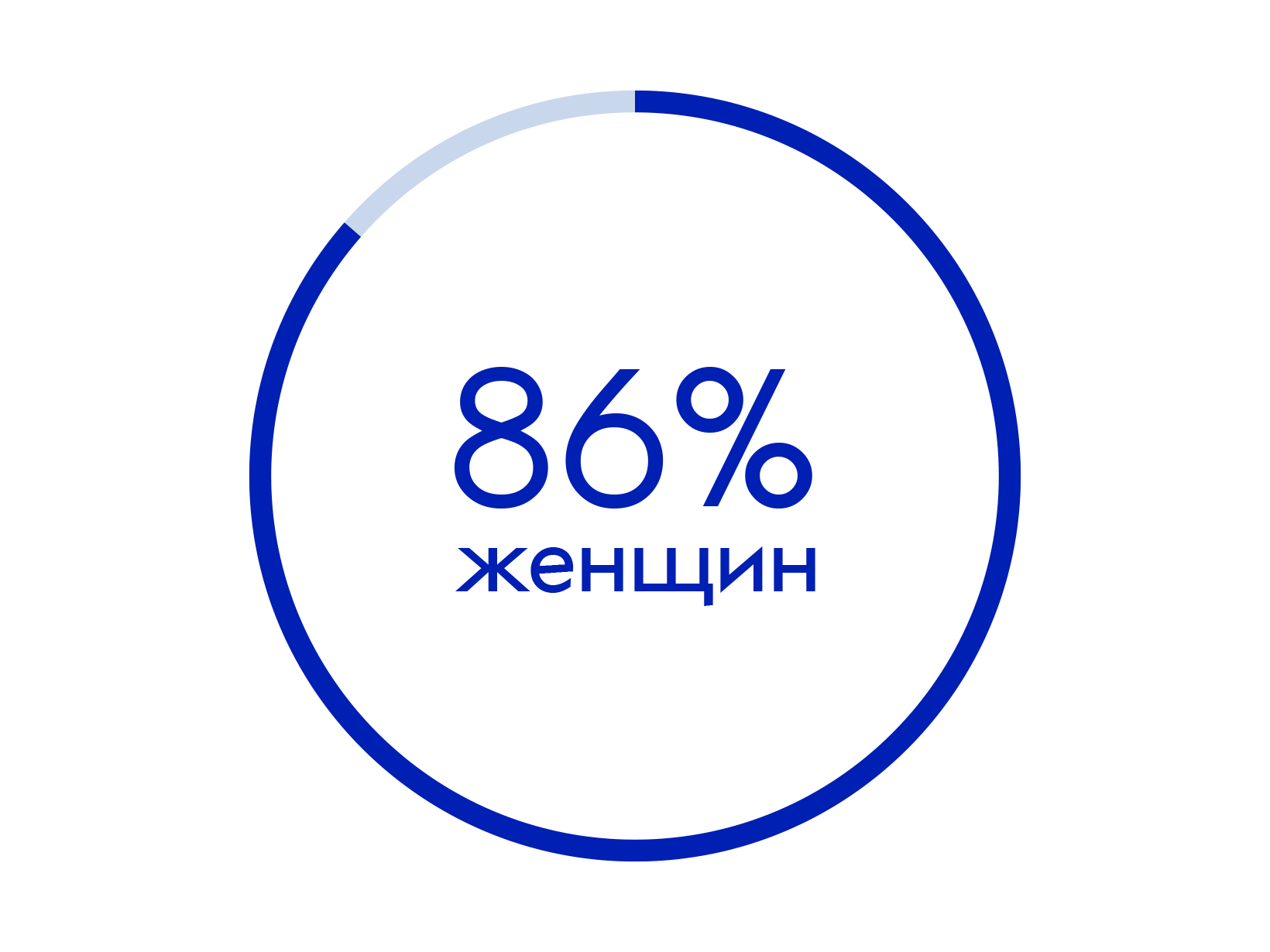 86%