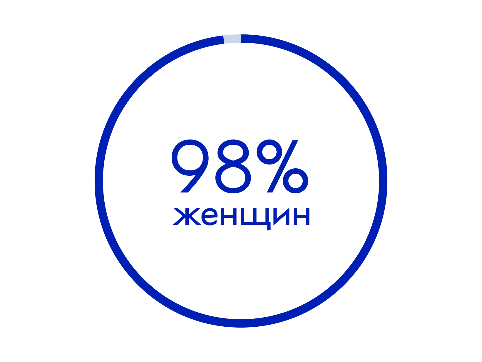 98%