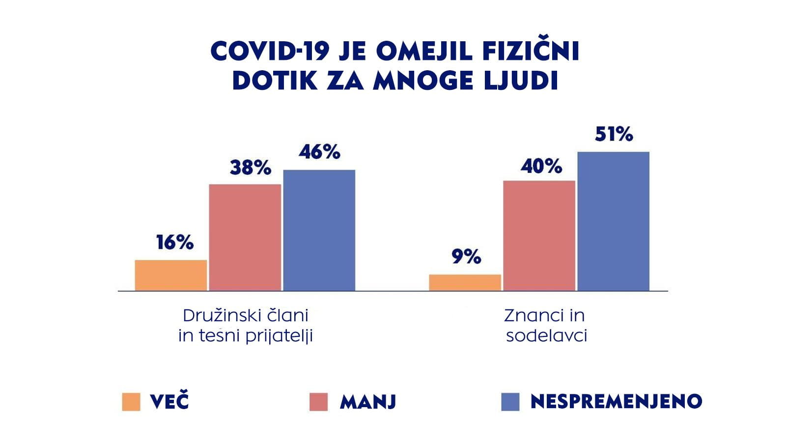 COVID-19 JE OMEJIL FIZIČNI DOTIK ZA MNOGE LJUDI 