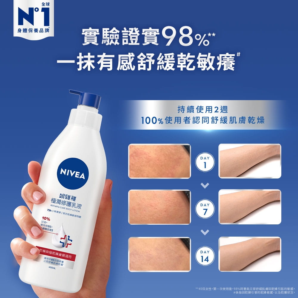 實驗證實98%一抹有感舒緩乾敏癢，持續使用2週，100%使用者認同舒緩肌膚乾燥