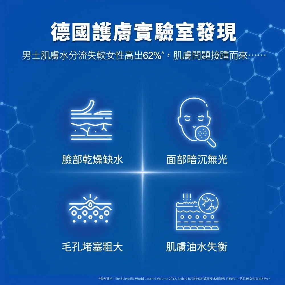 德國護膚實驗室發現男士肌膚水分流失較女性高出62%