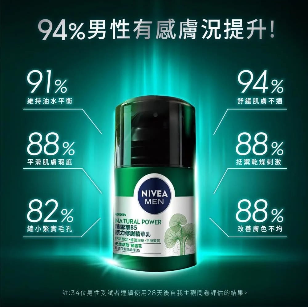94%男性有感膚況提升