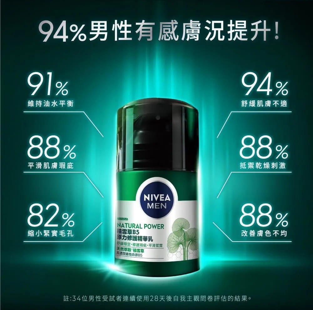 94%男性有感膚況提升