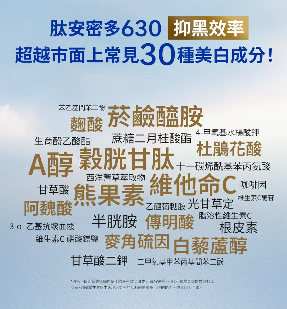 肽安密多630的抑黑效率，超越市面上常見30種美白成分
