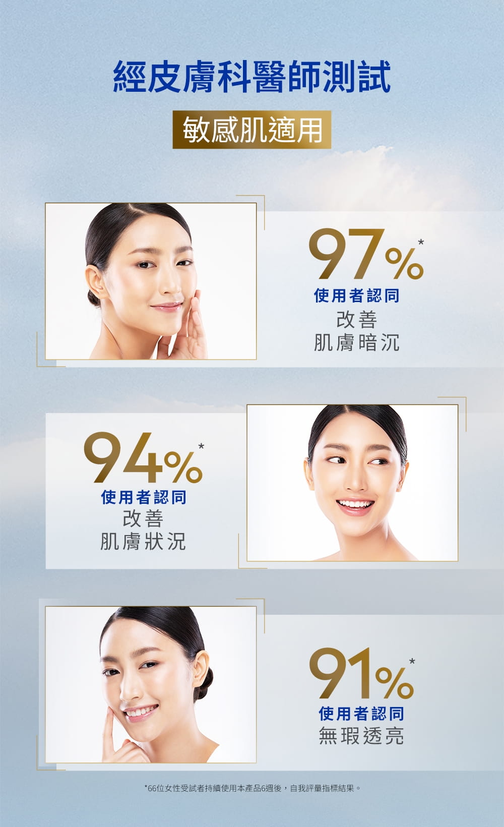 敏感肌也適用，九成使用者認定改善肌膚狀況