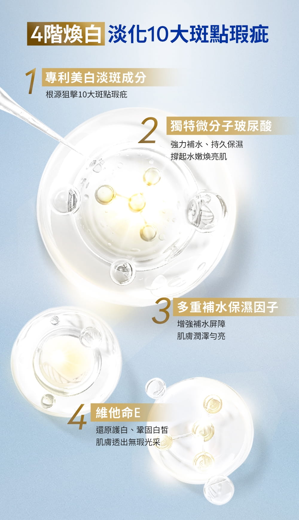4階煥白，淡化10大斑點瑕疵，並添加微分子玻尿酸、多重補水保濕因子、維他命E