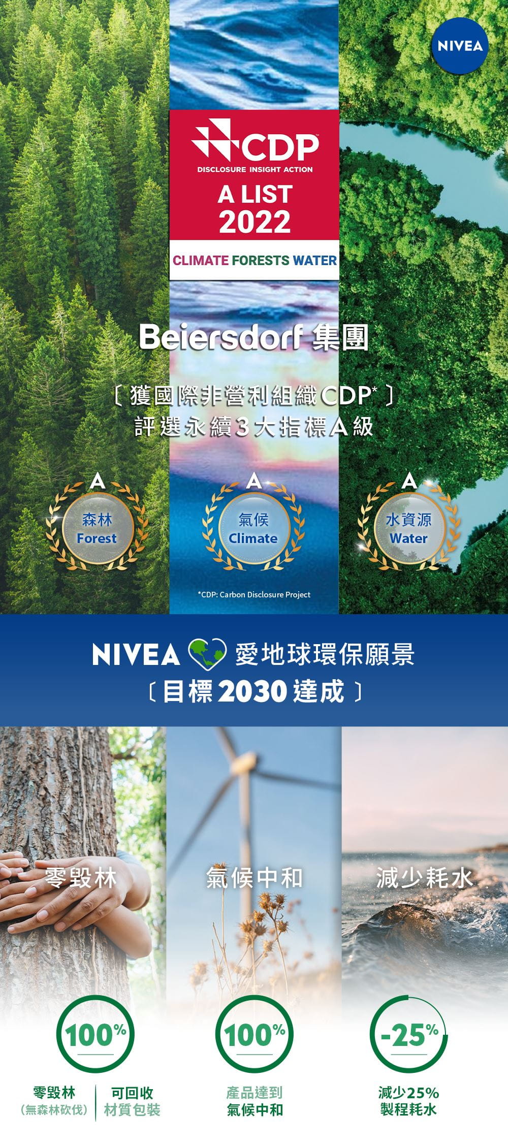 Beiersdorf集團，獲國際非營利組織評選永續3大指標A級，目標2030達成零毀林、氣候中和、減少耗水